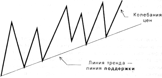 Возрастающий тренд