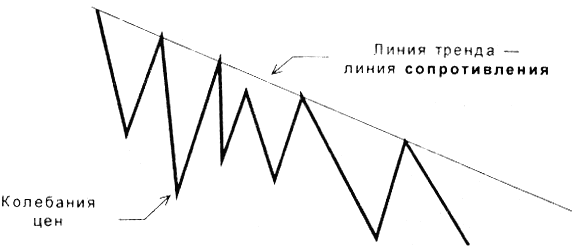 Убывающий тренд
